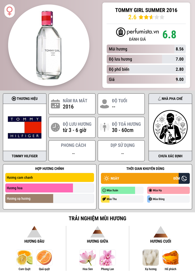 Thông tin chi tiết Tommy Girl Summer 2016