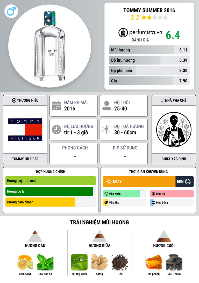 Thông tin chi tiết Tommy Summer 2016
