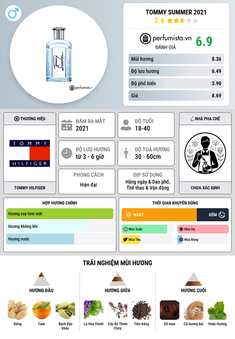 Thông tin chi tiết Tommy Summer 2021
