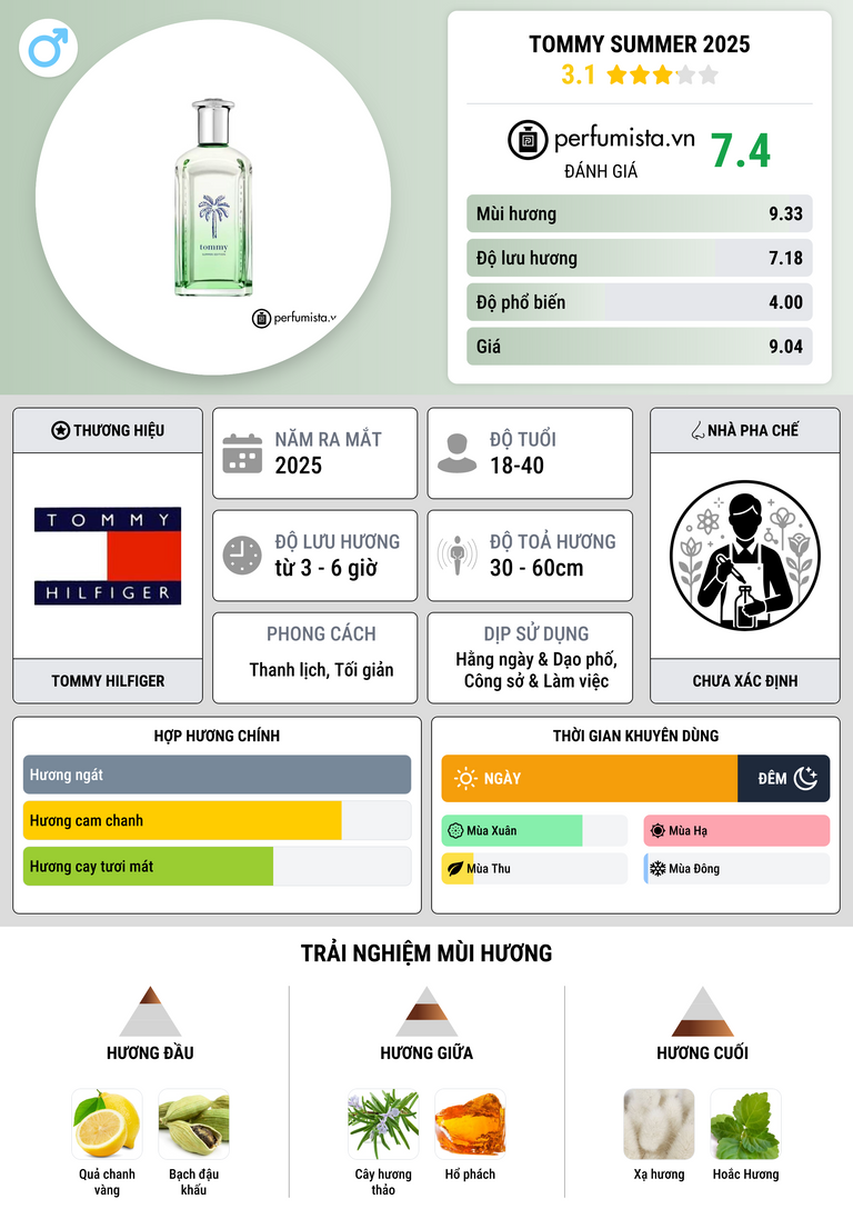 Thông tin chi tiết Tommy Summer 2025