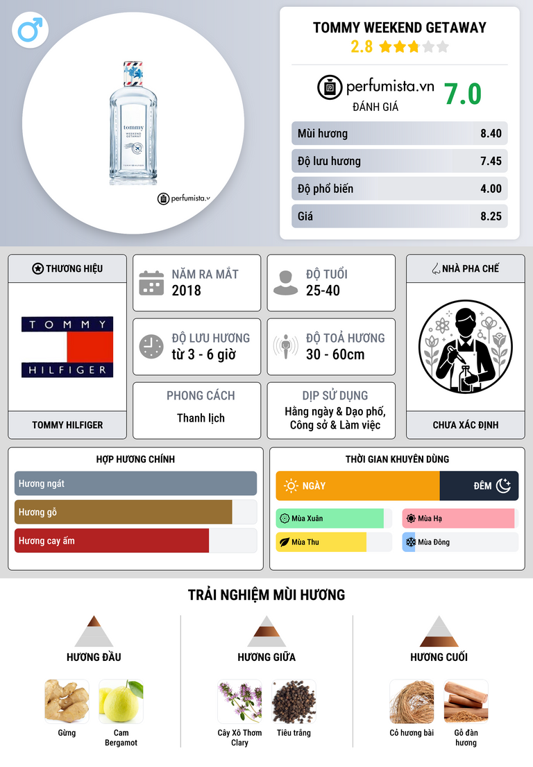 Thông tin chi tiết Tommy Weekend Getaway