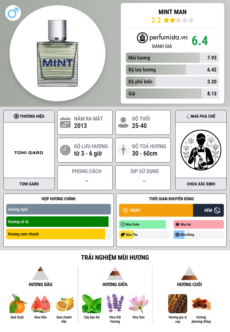 Thông tin chi tiết Mint Man