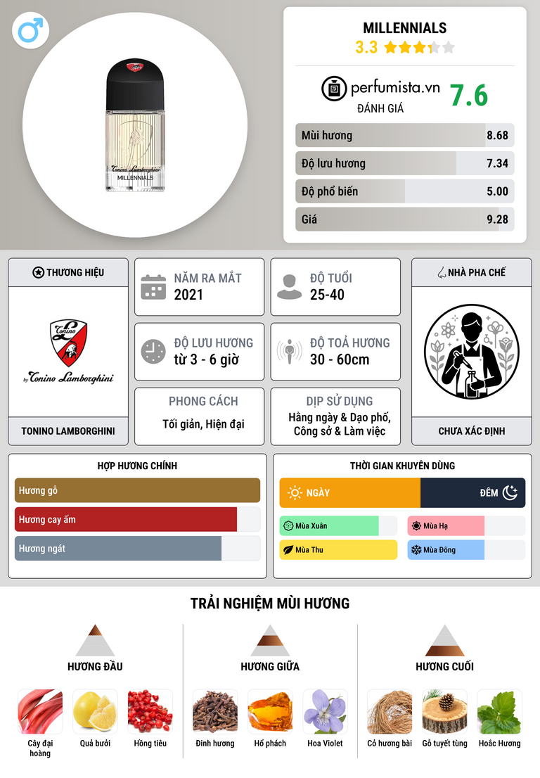Thông tin chi tiết Millennials