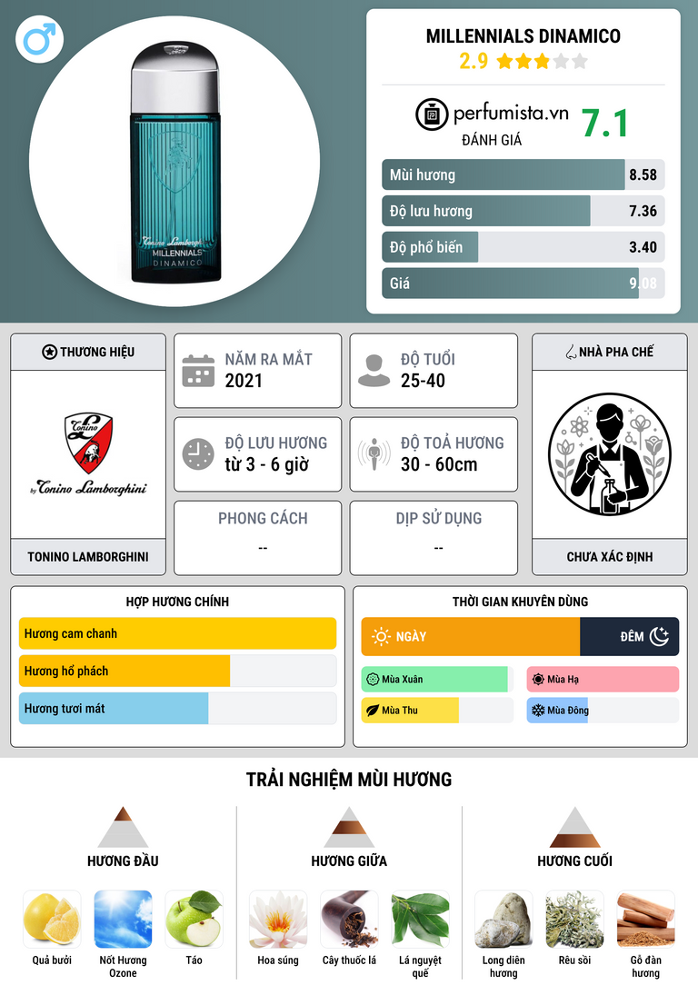 Thông tin chi tiết Millennials Dinamico