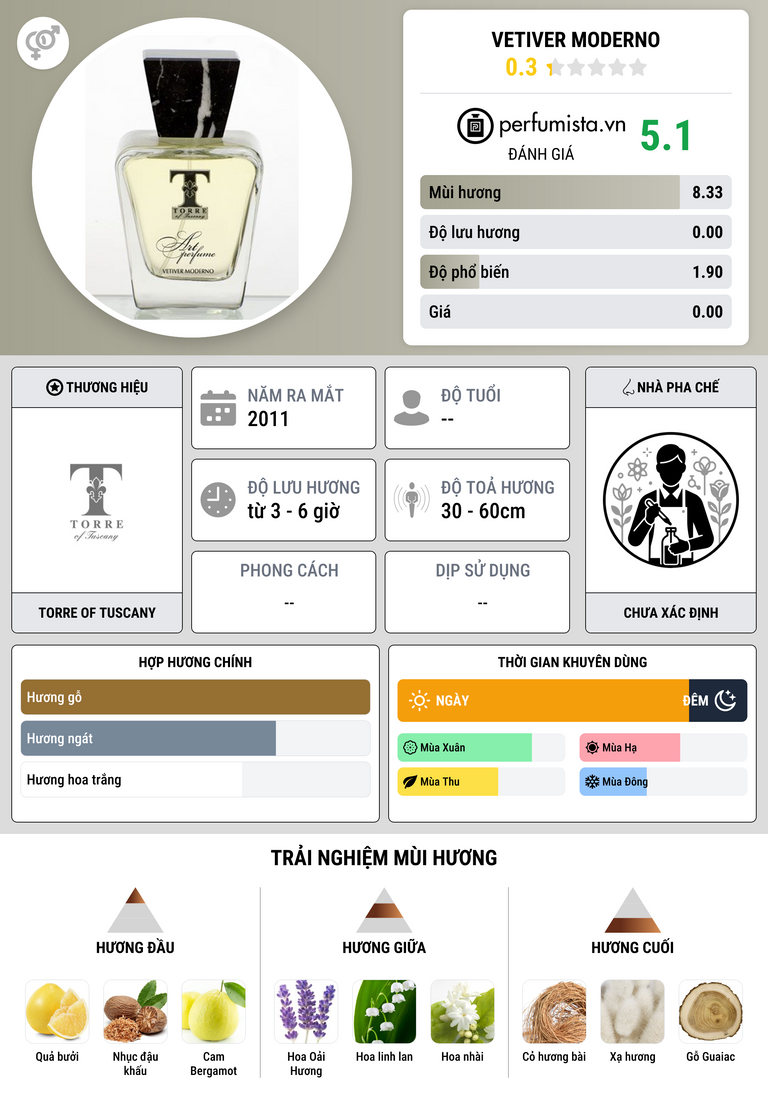Thông tin chi tiết Vetiver Moderno