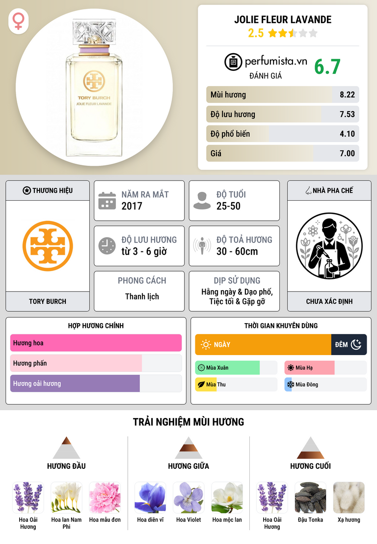 Thông tin chi tiết Jolie Fleur Lavande