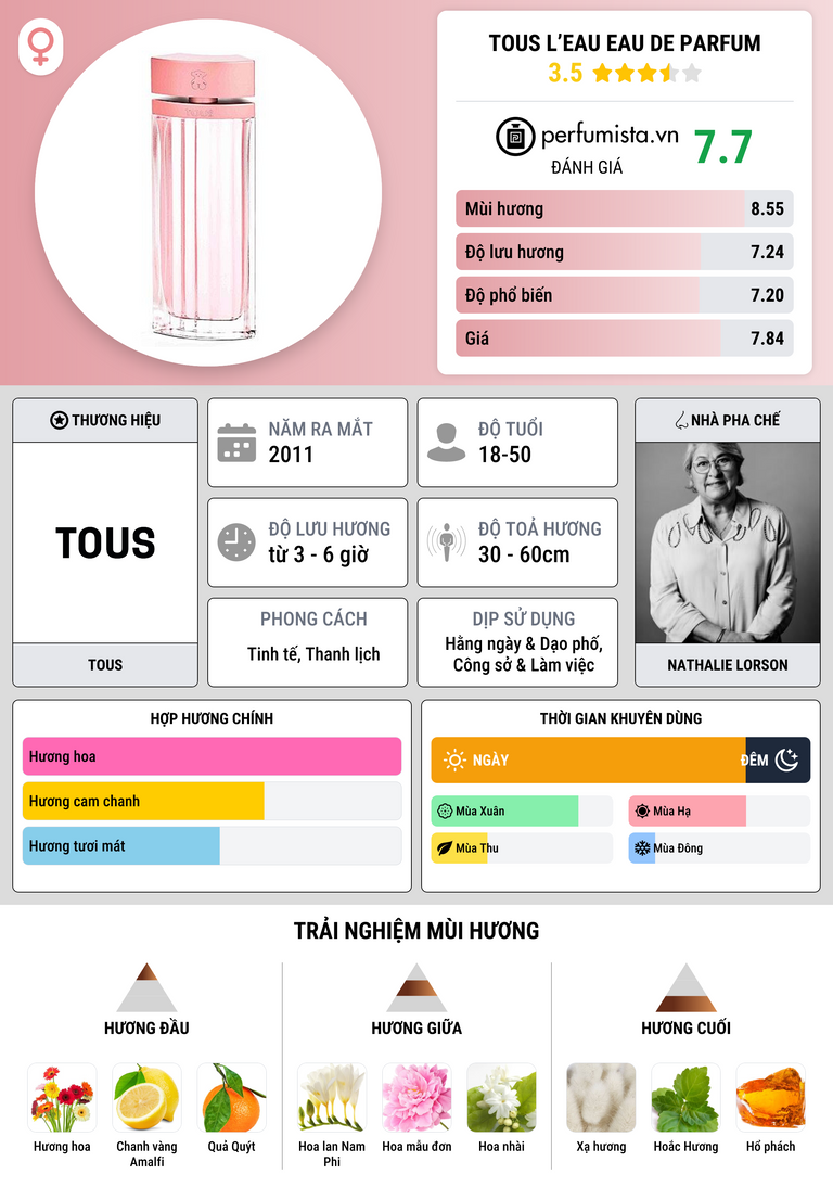 Thông tin chi tiết Tous L’Eau Eau de Parfum