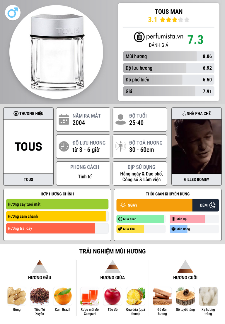 Thông tin chi tiết Tous Man