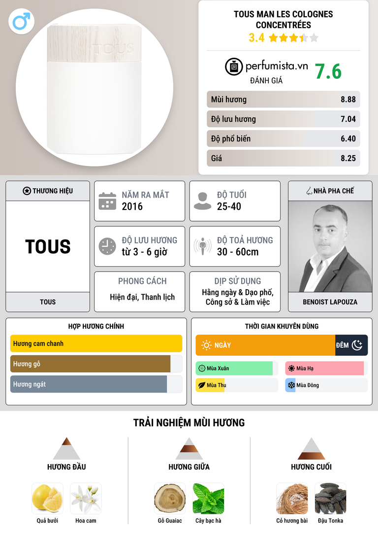 Thông tin chi tiết TOUS MAN Les Colognes Concentrées