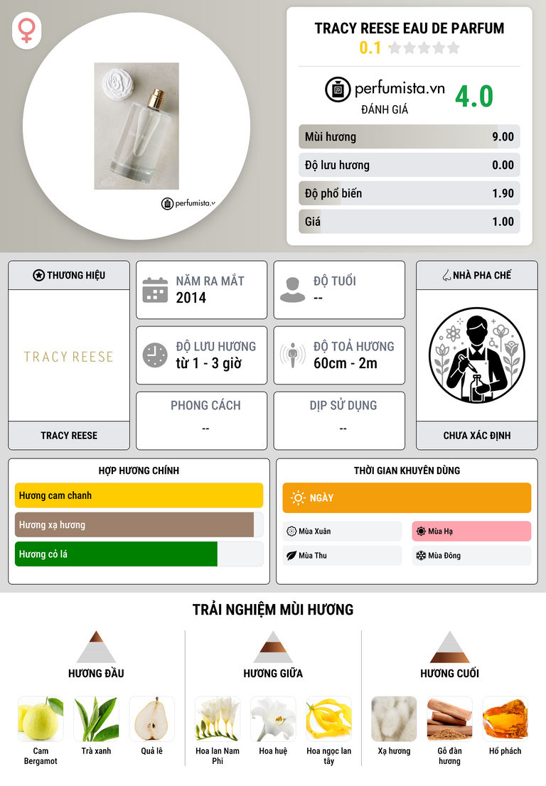 Thông tin chi tiết Tracy Reese Eau de Parfum