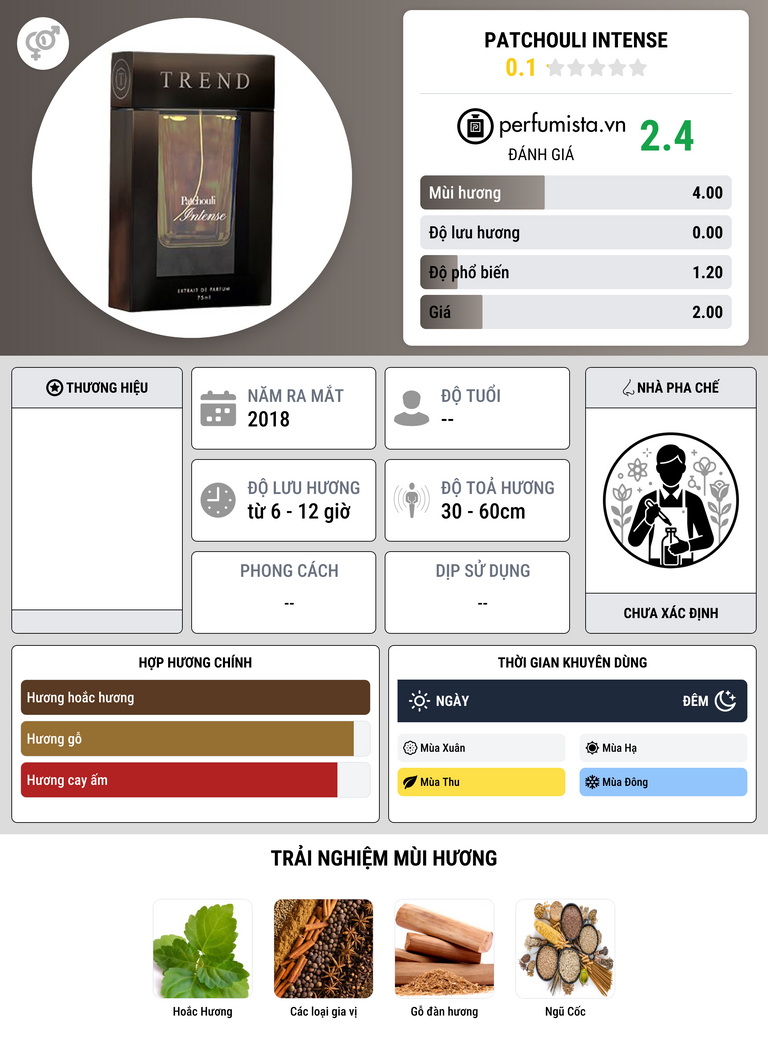 Thông tin chi tiết Patchouli Intense