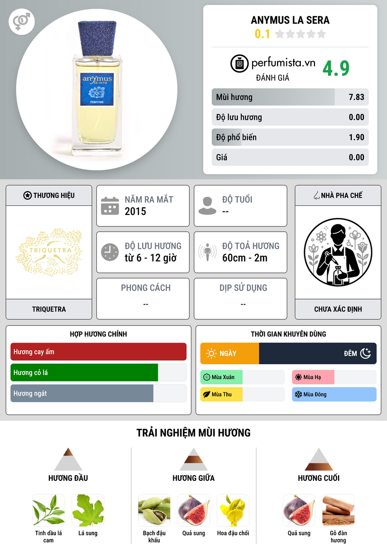 Thông tin chi tiết Anymus la Sera