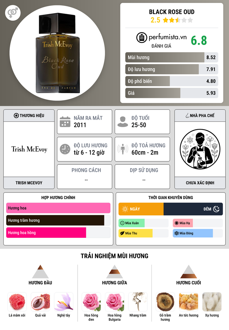 Thông tin chi tiết Black Rose Oud