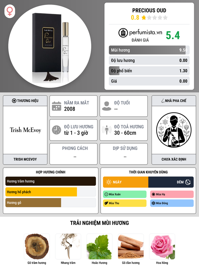Thông tin chi tiết Precious Oud