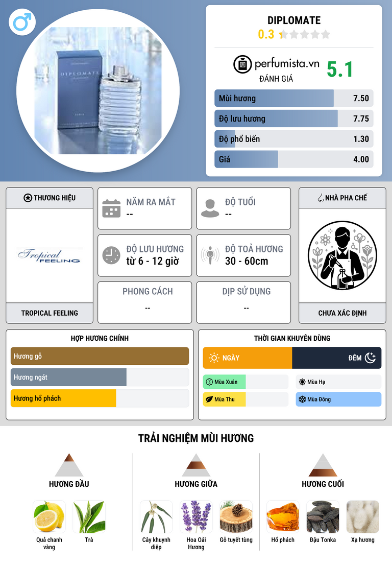 Thông tin chi tiết Diplomate