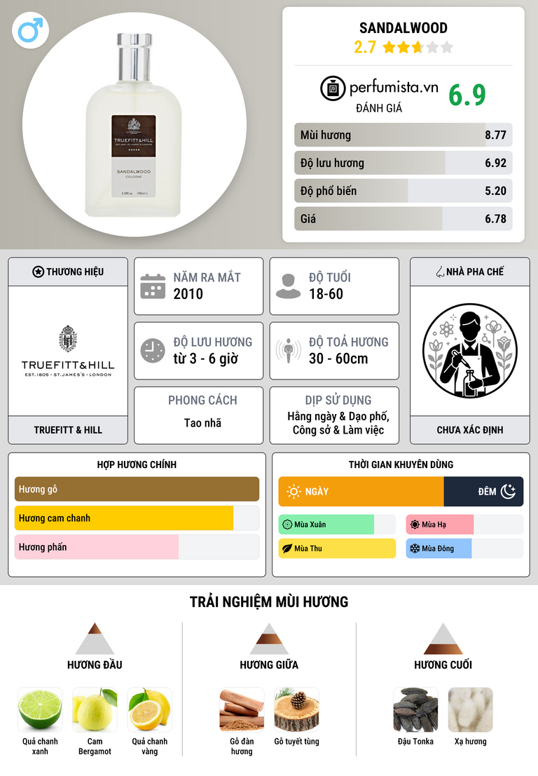 Thông tin chi tiết Sandalwood