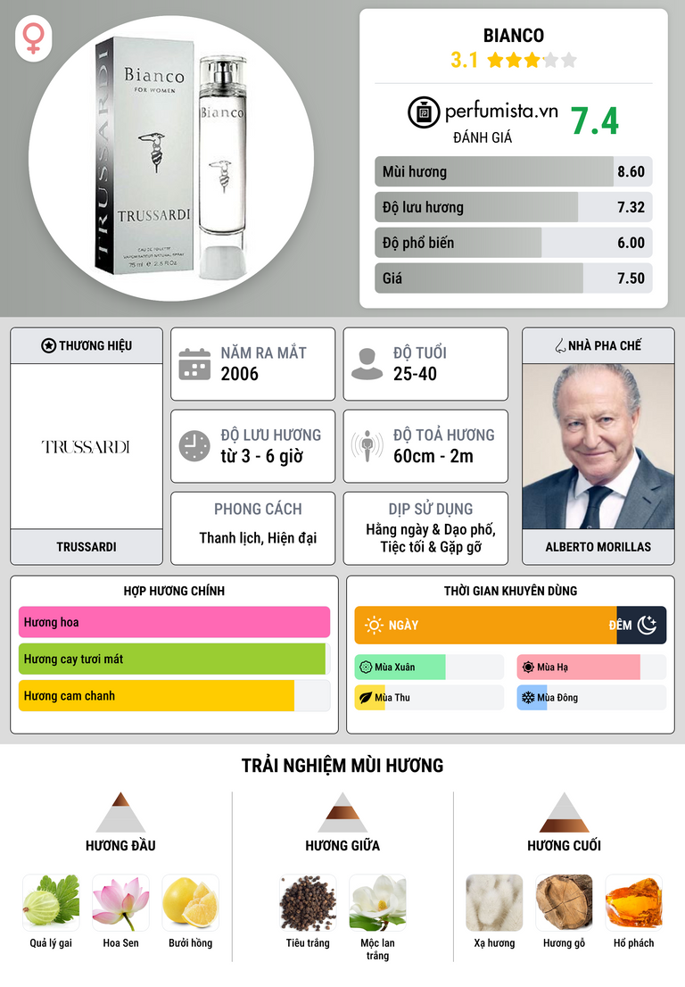Thông tin chi tiết Bianco