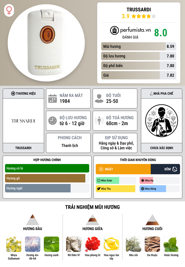Thông tin chi tiết Trussardi