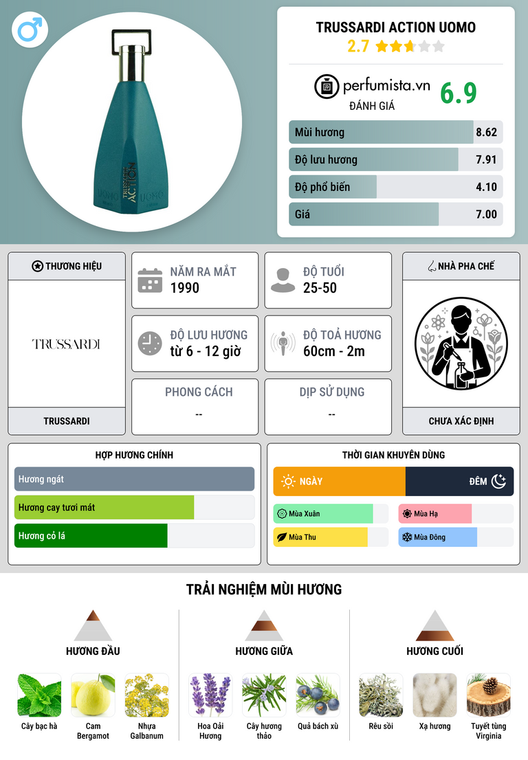 Thông tin chi tiết Trussardi Action Uomo
