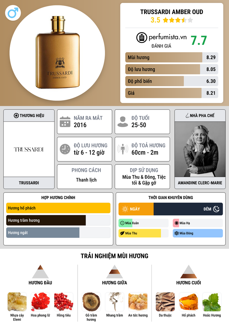 Thông tin chi tiết Trussardi Amber Oud