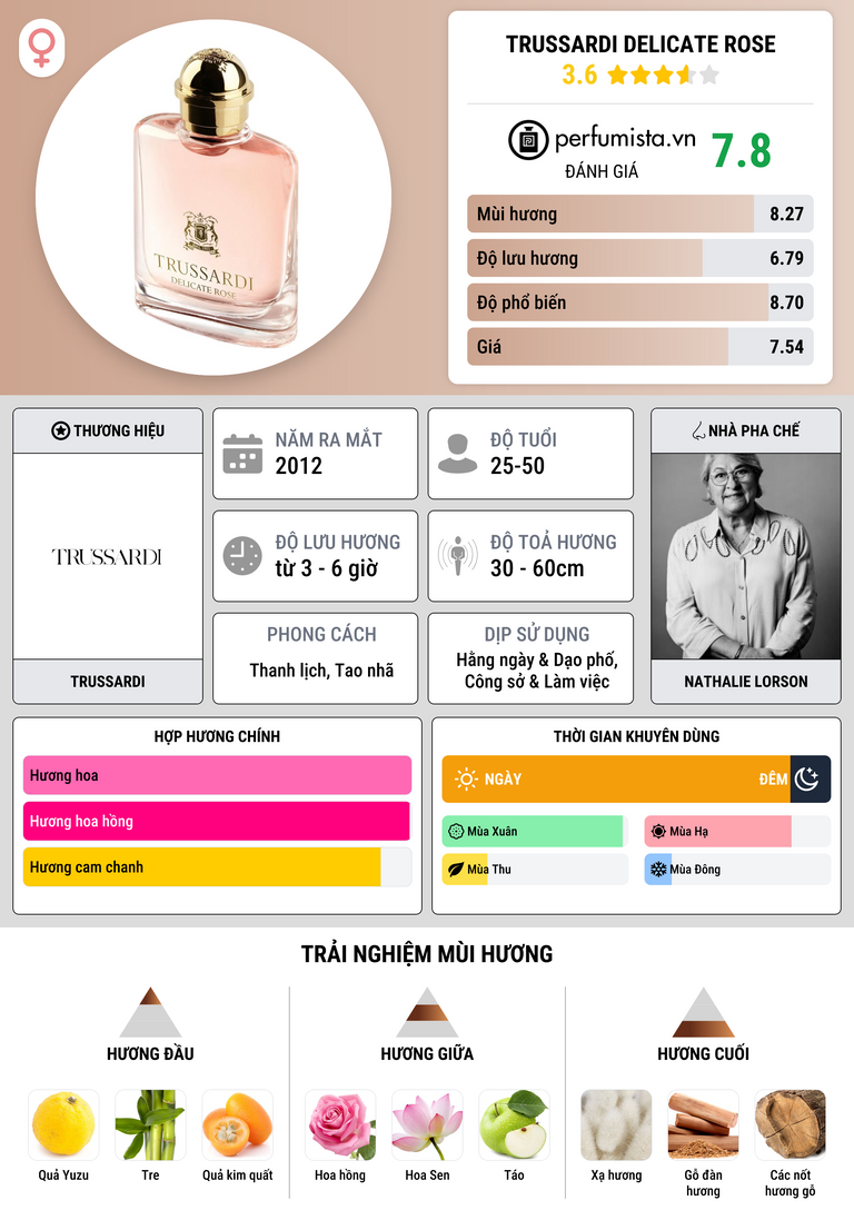 Thông tin chi tiết Trussardi Delicate Rose