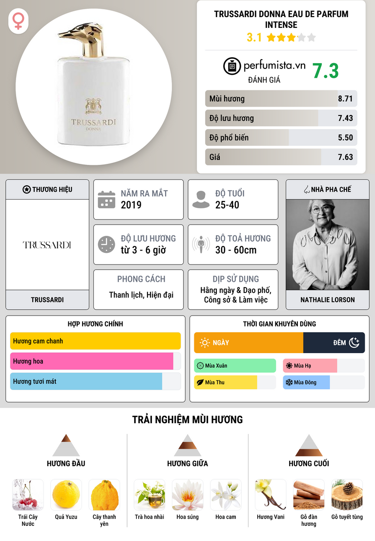 Thông tin chi tiết Trussardi Donna Eau de Parfum Intense