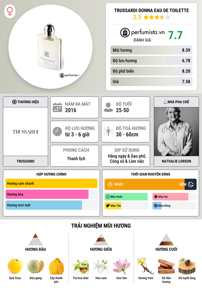Thông tin chi tiết Trussardi Donna Eau de Toilette