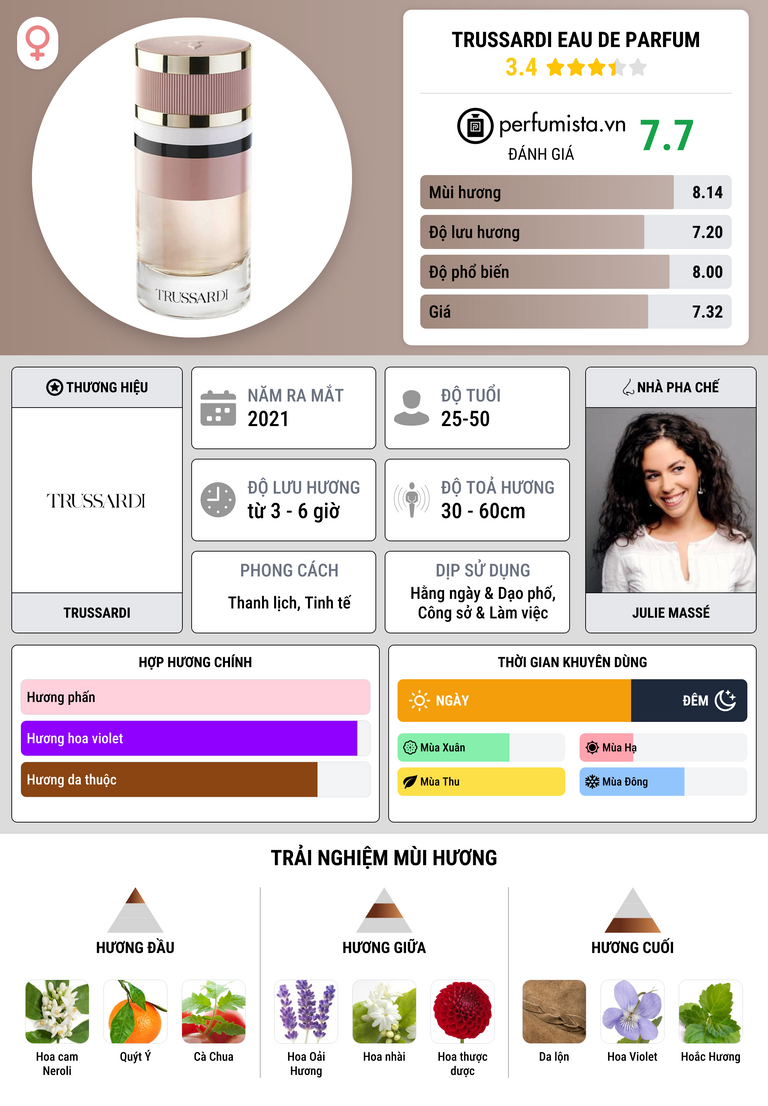 Thông tin chi tiết Trussardi Eau de Parfum