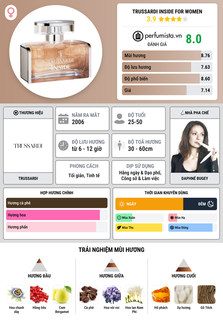 Thông tin chi tiết Trussardi Inside for women