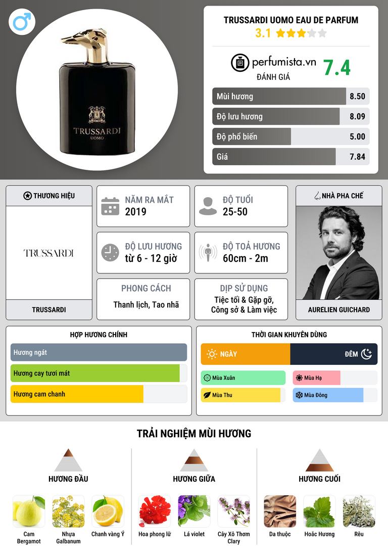 Thông tin chi tiết Trussardi Uomo Eau de Parfum