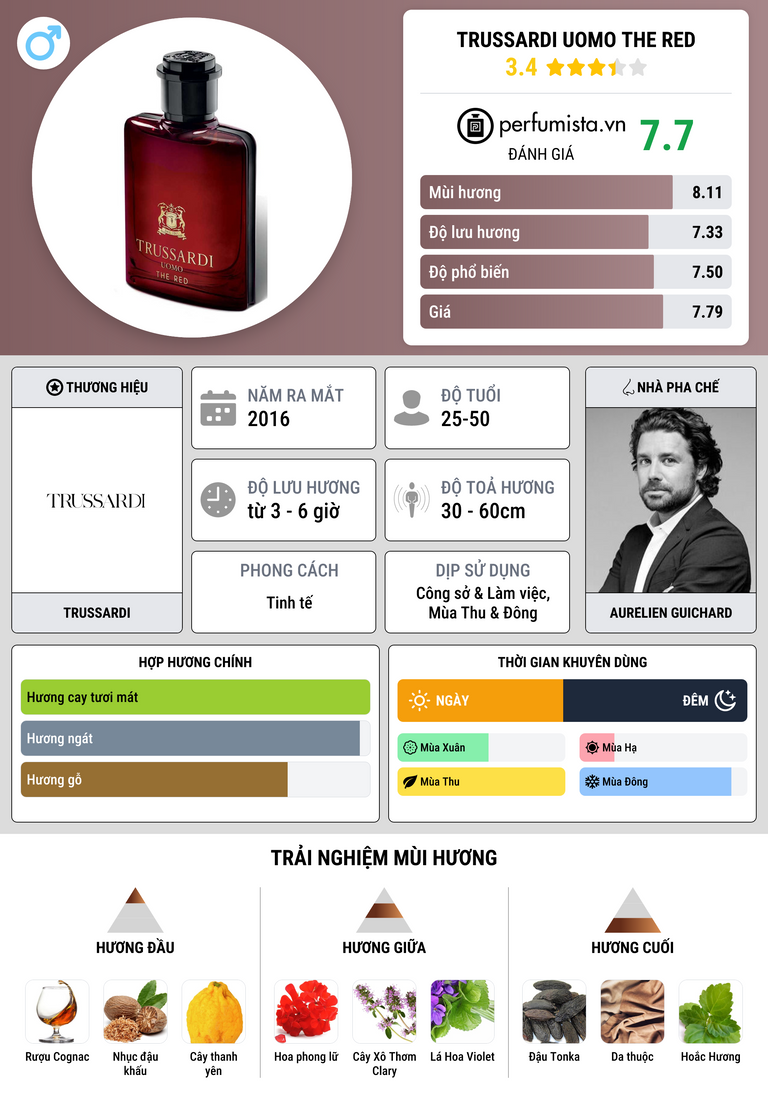 Thông tin chi tiết Trussardi Uomo The Red