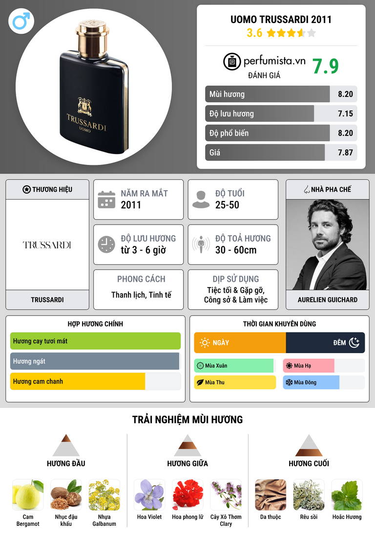 Thông tin chi tiết Uomo Trussardi 2011