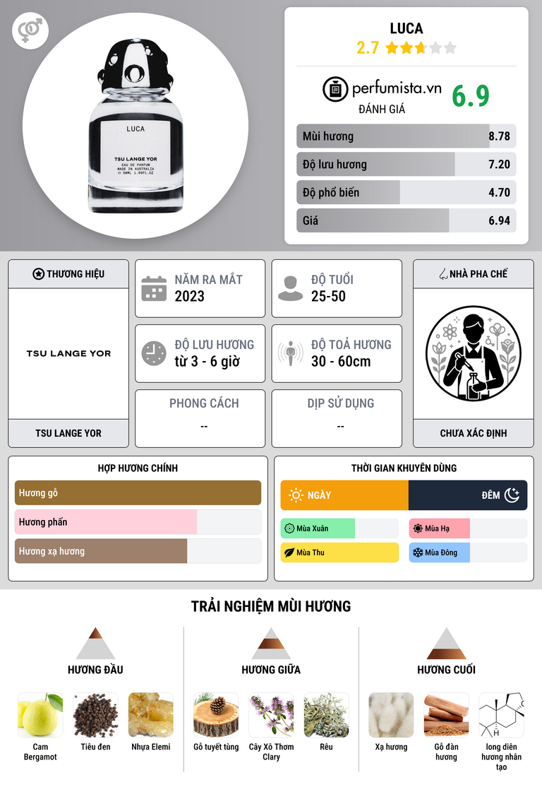 Thông tin chi tiết LUCA