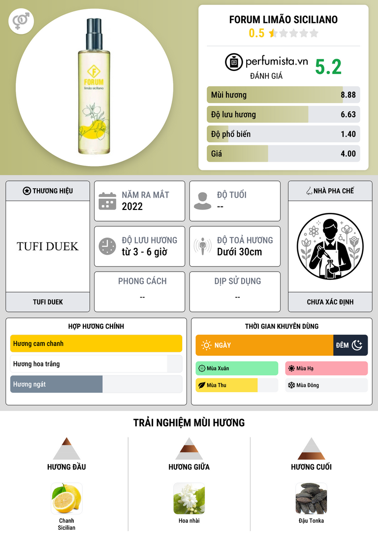 Thông tin chi tiết Forum Limão Siciliano