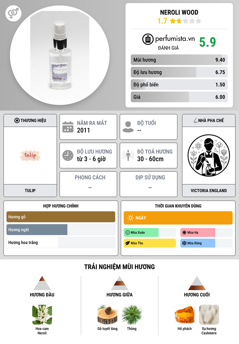 Thông tin chi tiết Neroli Wood