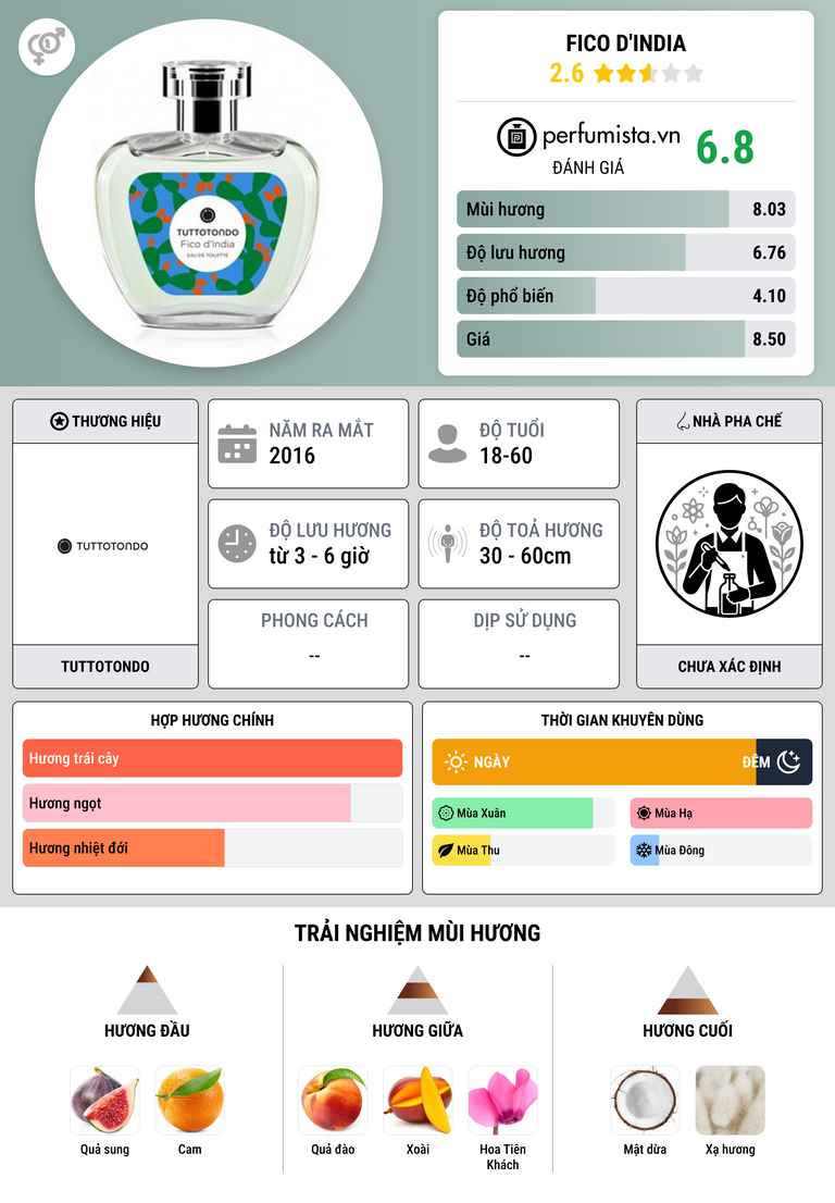 Thông tin chi tiết Fico d'India