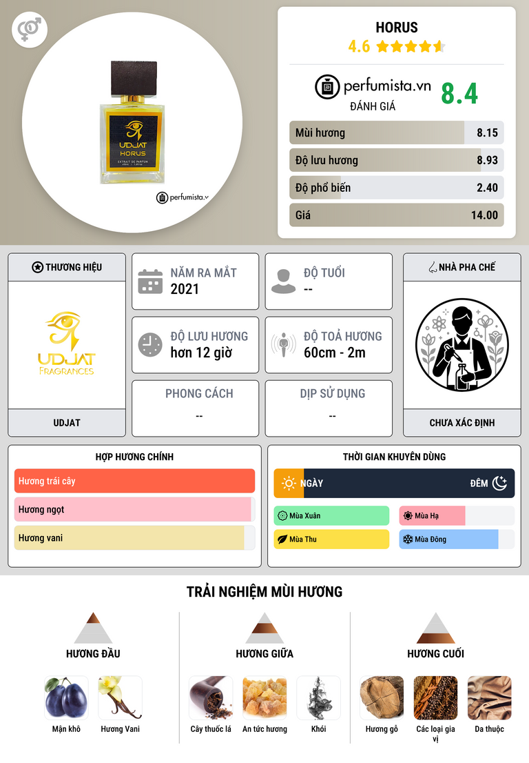 Thông tin chi tiết Horus
