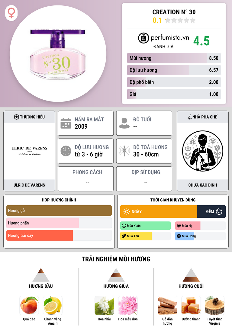 Thông tin chi tiết Creation N° 30