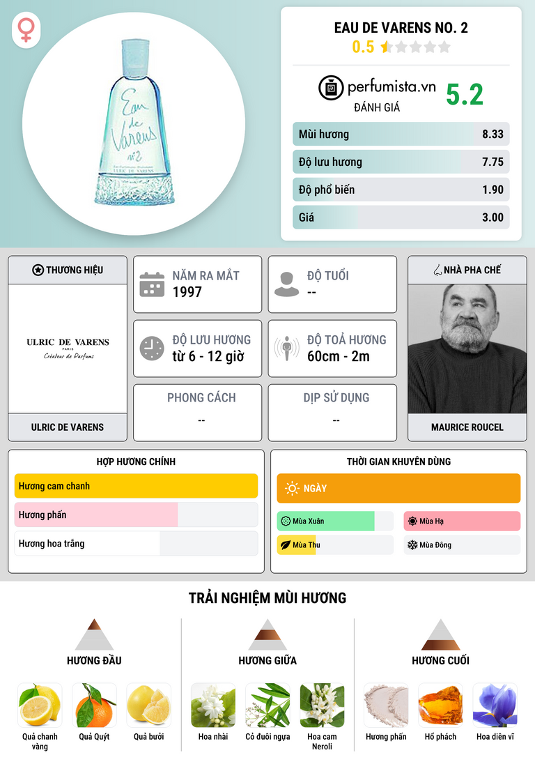 Thông tin chi tiết Eau de Varens No. 2