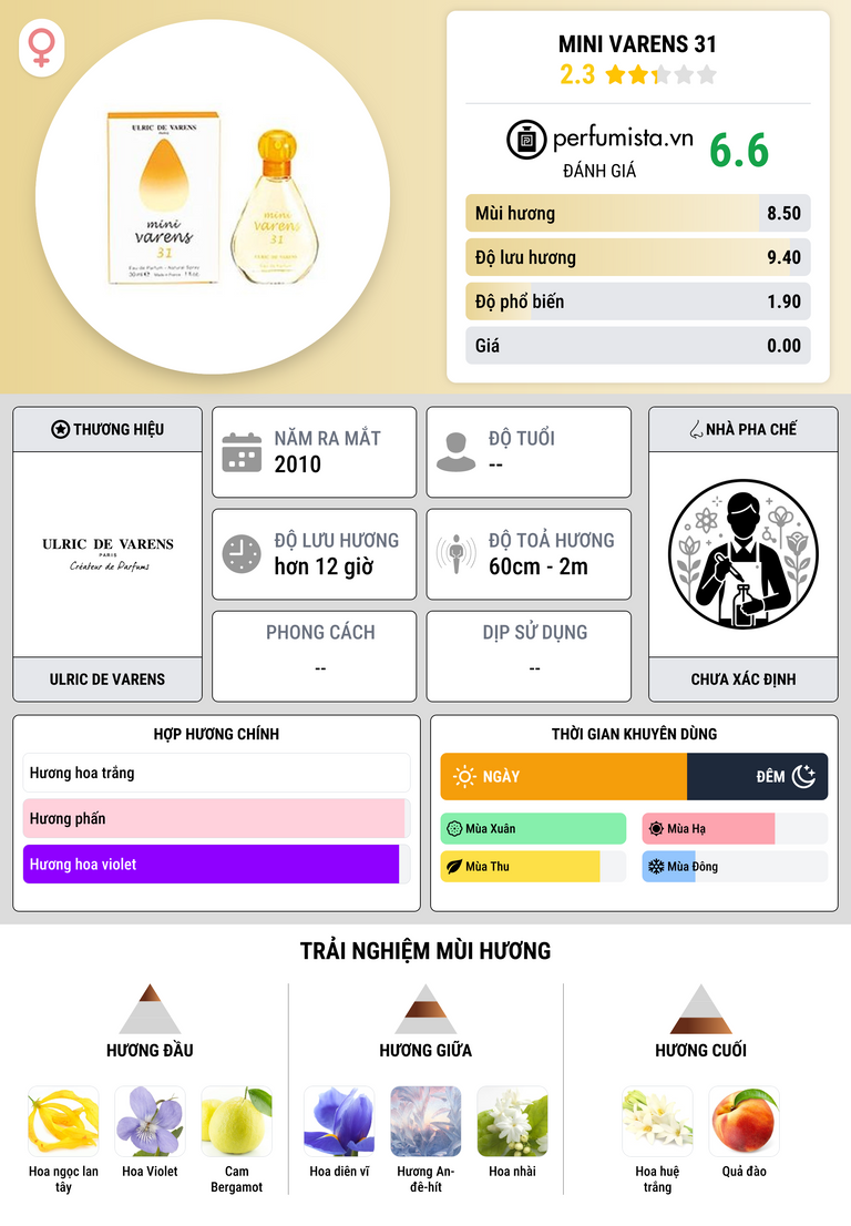 Thông tin chi tiết Mini Varens 31