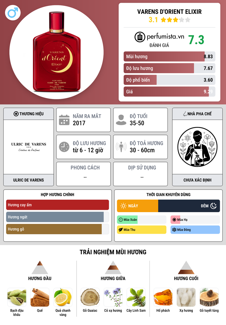 Thông tin chi tiết Varens D'Orient Elixir