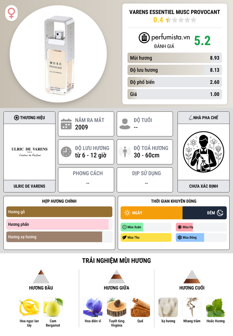 Thông tin chi tiết Varens essentiel Musc Provocant
