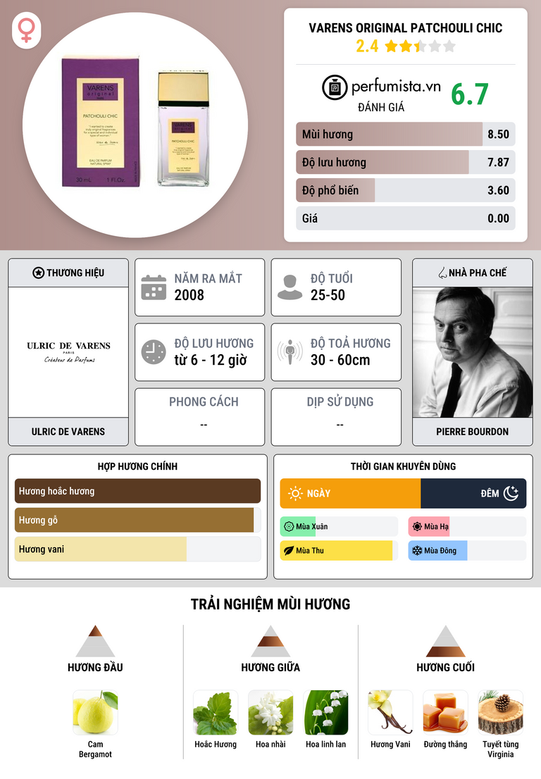Thông tin chi tiết Varens Original Patchouli Chic