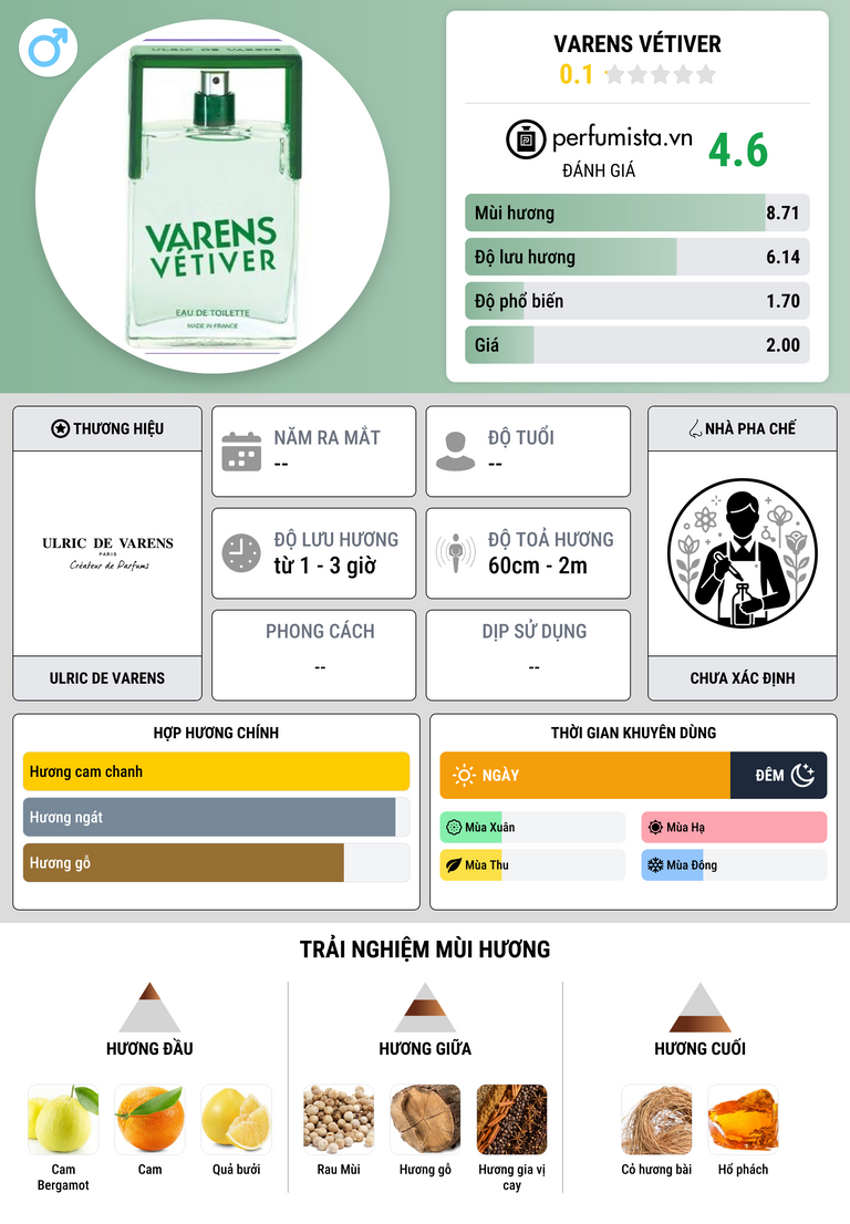 Thông tin chi tiết Varens Vétiver