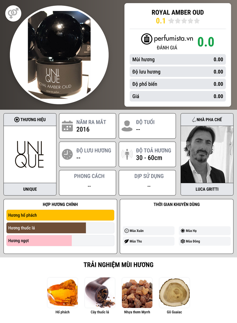 Thông tin chi tiết Royal Amber Oud