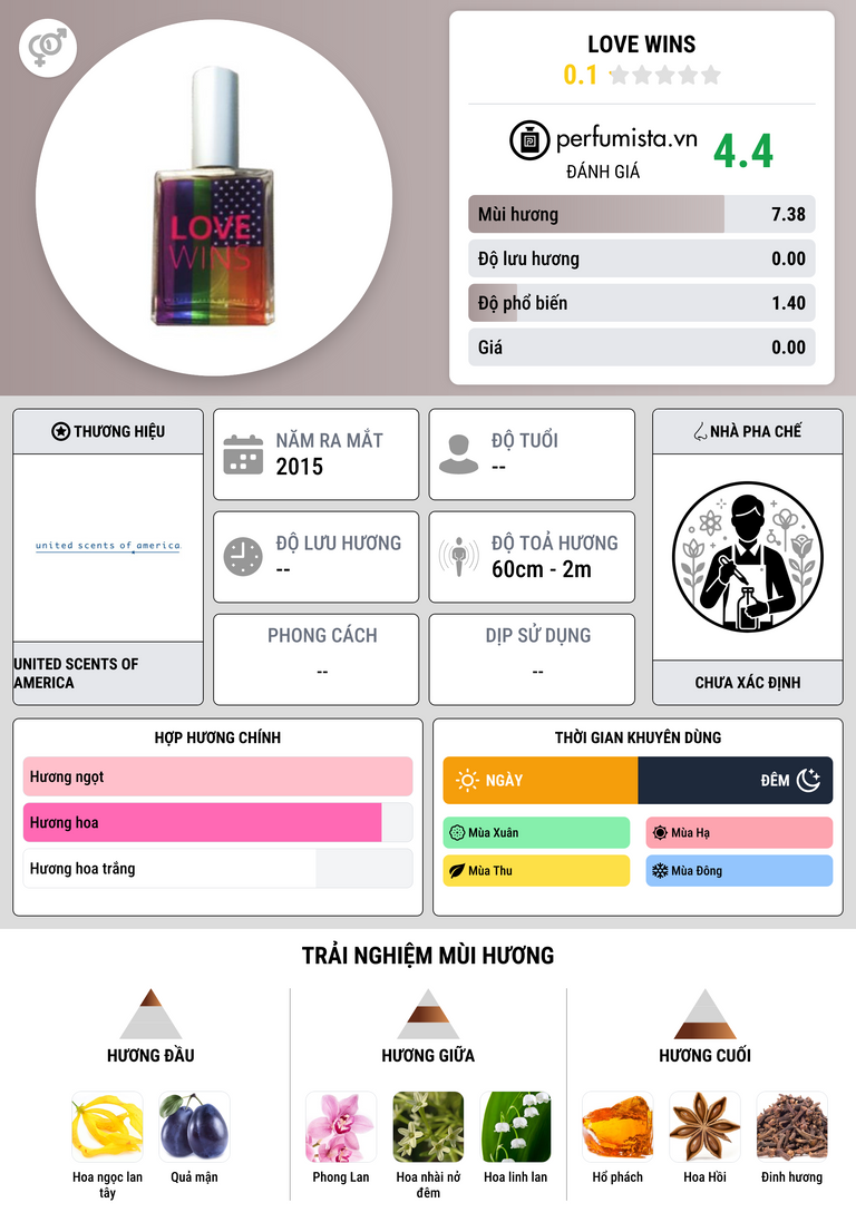 Thông tin chi tiết Love Wins