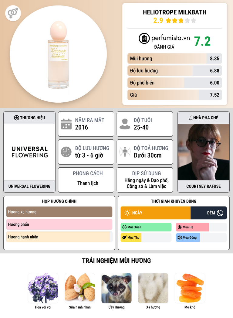 Thông tin chi tiết Heliotrope Milkbath