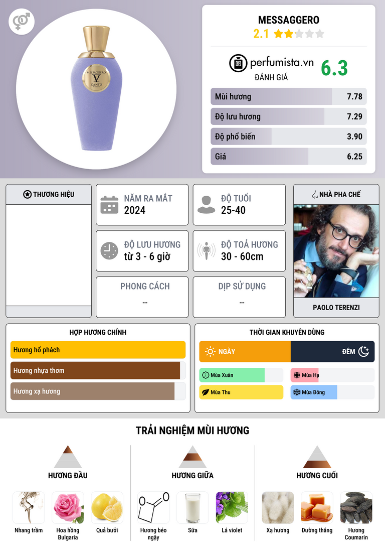 Thông tin chi tiết Messaggero