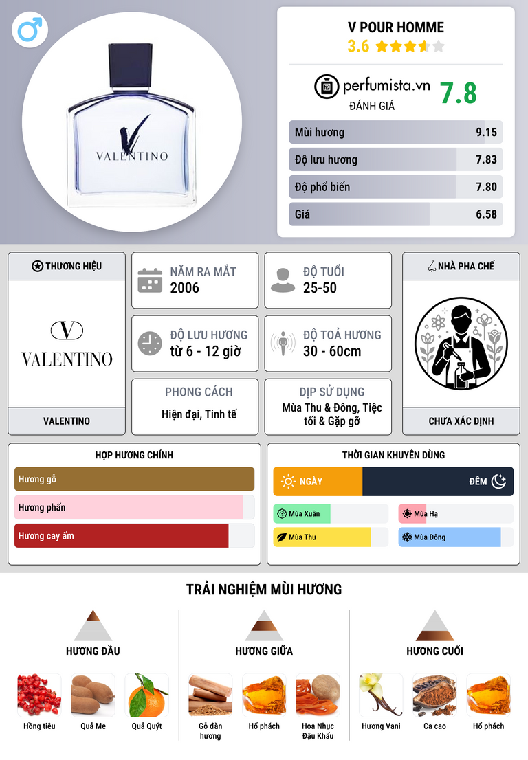 Thông tin chi tiết V pour Homme
