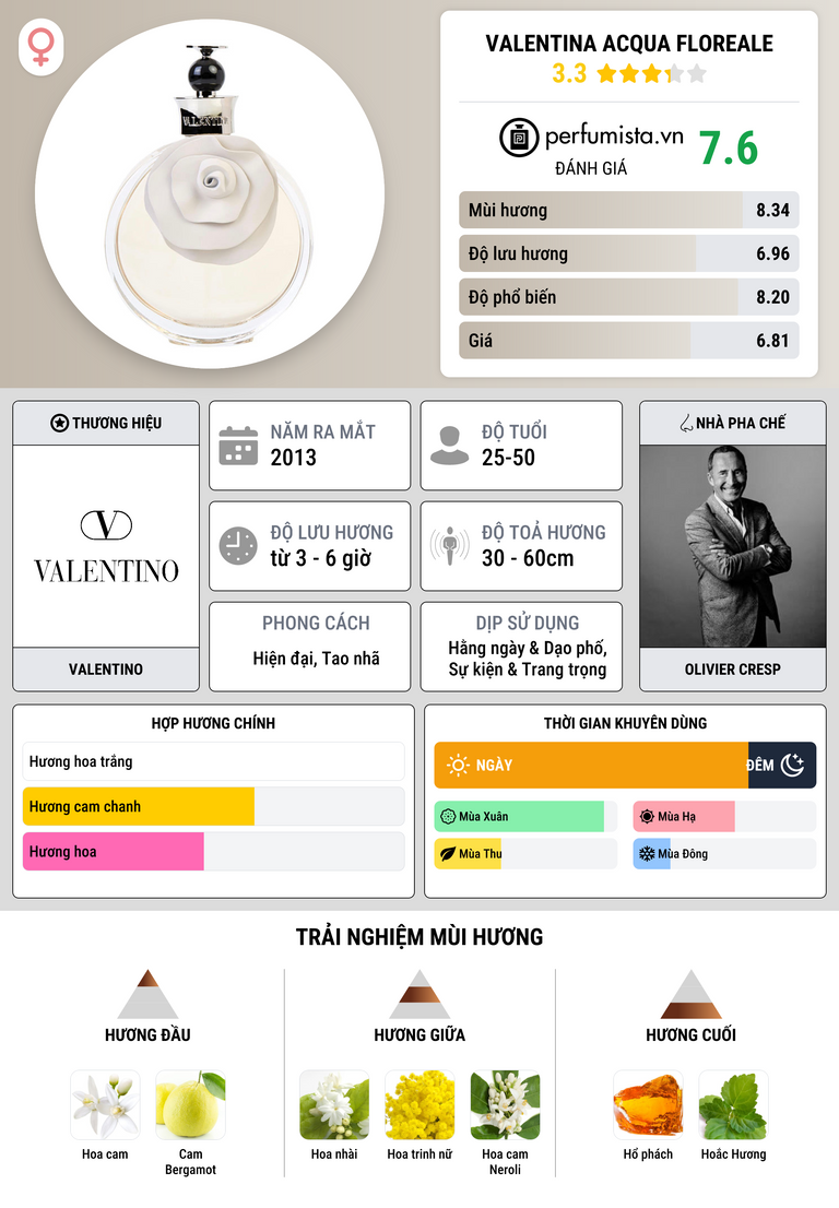 Thông tin chi tiết Valentina Acqua Floreale